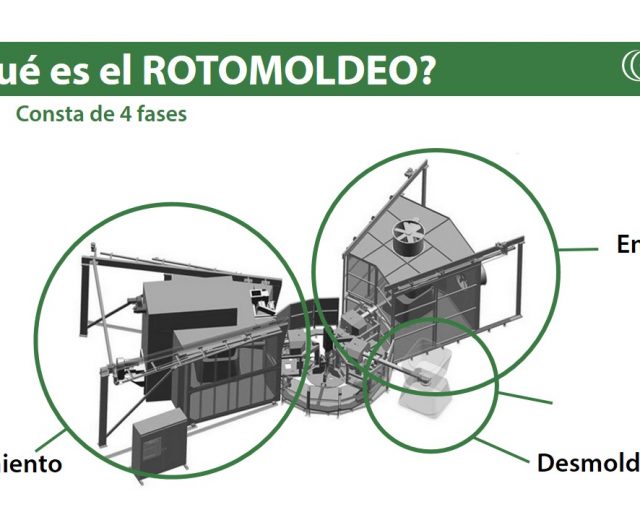 ¿Qué es el rotomoldeo? Explicación de las fases del proceso de rotomoldeo en Rotobasque Transformación de plásticos